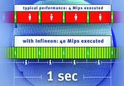 Infineon leapfrogs Moore&#8217;s Law &#8212; technology enables &#8216;virtual&#8217; microcontrollers to help make everyday electronic systems more powerful, more power-efficient and less expensive